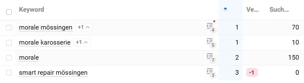 Ranking-Tool: Platzierungen von Morale für die eigenen Markenbegriffe